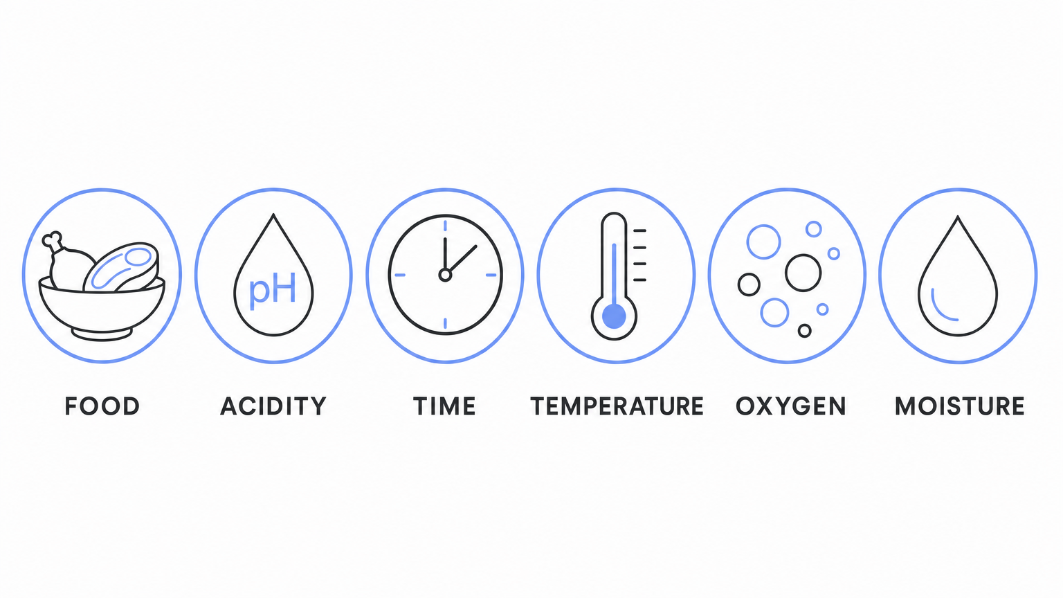 Six FAT TOM growth conditions: food, acidity, time, temperature, oxygen and moisture